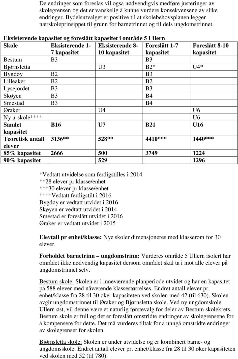 Eksisterende kapasitet og foreslått kapasitet i område 5 Ullern Skole Eksisterende 1-7 kapasitet Eksisterende 8-10 kapasitet Foreslått 1-7 kapasitet Foreslått 8-10 kapasitet Bestum B3 B3 Bjørnsletta