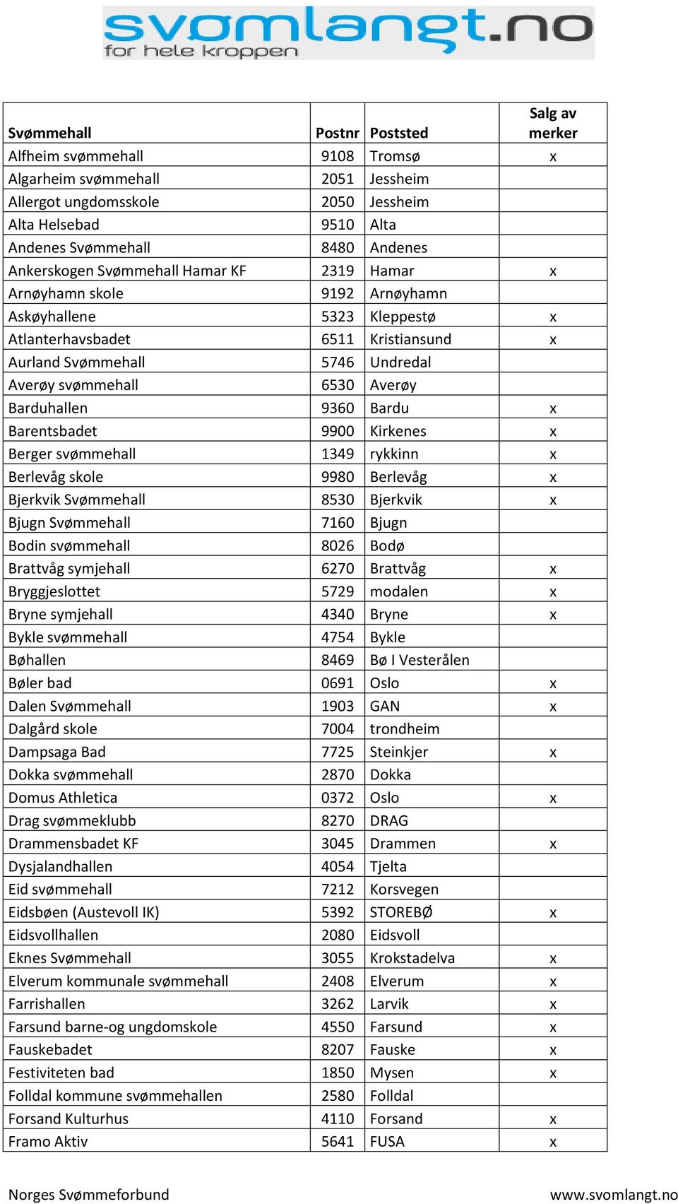 svømmehall 6530 Averøy Barduhallen 9360 Bardu x Barentsbadet 9900 Kirkenes x Berger svømmehall 1349 rykkinn x Berlevåg skole 9980 Berlevåg x Bjerkvik Svømmehall 8530 Bjerkvik x Bjugn Svømmehall 7160