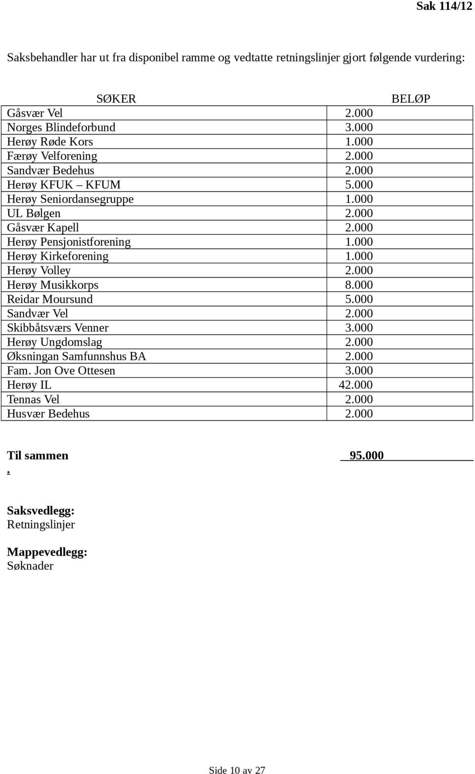 000 Herøy Kirkeforening 1.000 Herøy Volley 2.000 Herøy Musikkorps 8.000 Reidar Moursund 5.000 Sandvær Vel 2.000 Skibbåtsværs Venner 3.000 Herøy Ungdomslag 2.