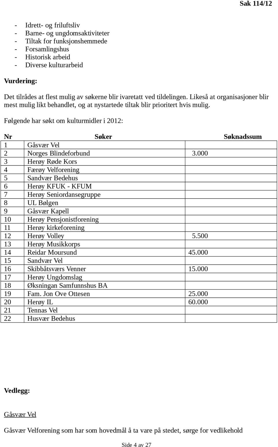 Følgende har søkt om kulturmidler i 2012: Nr Søker Søknadssum 1 Gåsvær Vel 2 Norges Blindeforbund 3.