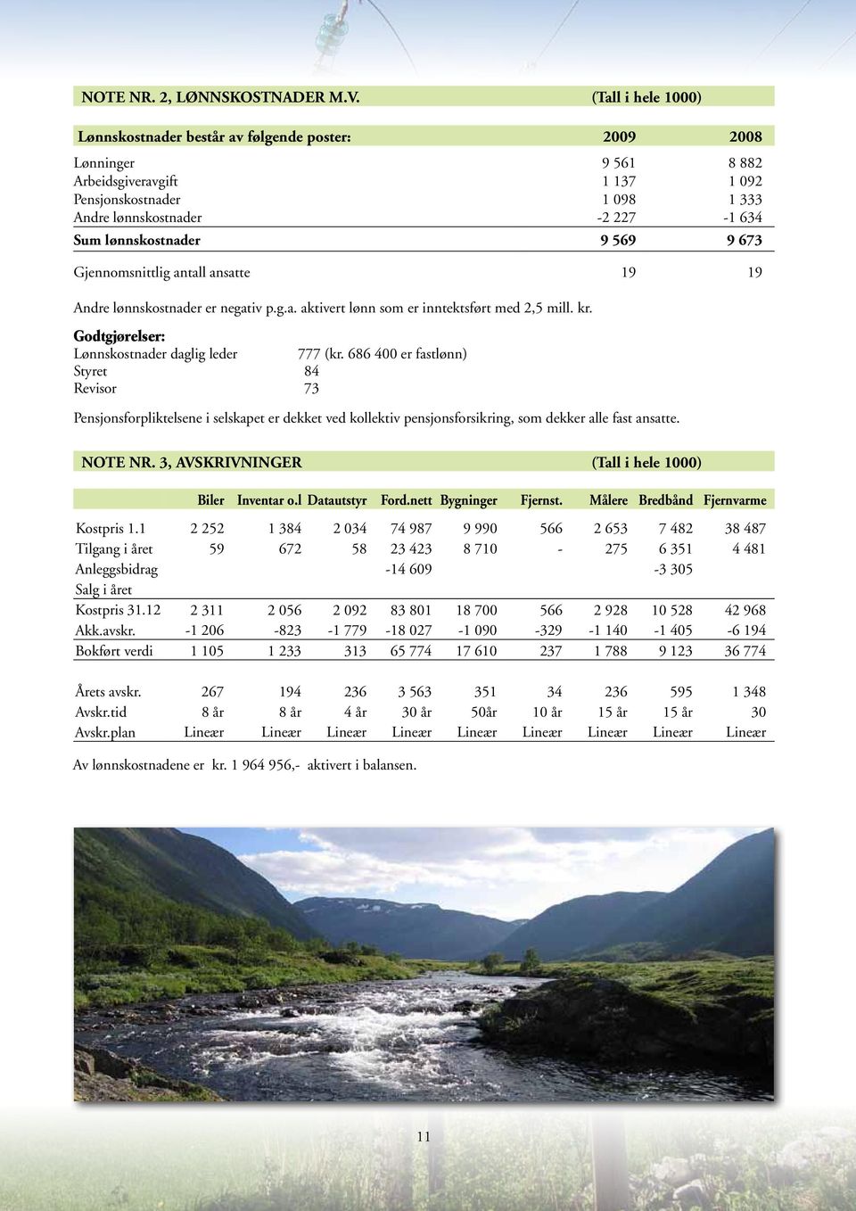 lønnskostnader 9 569 9 673 Gjennomsnittlig antall ansatte 19 19 Andre lønnskostnader er negativ p.g.a. aktivert lønn som er inntektsført med 2,5 mill. kr.