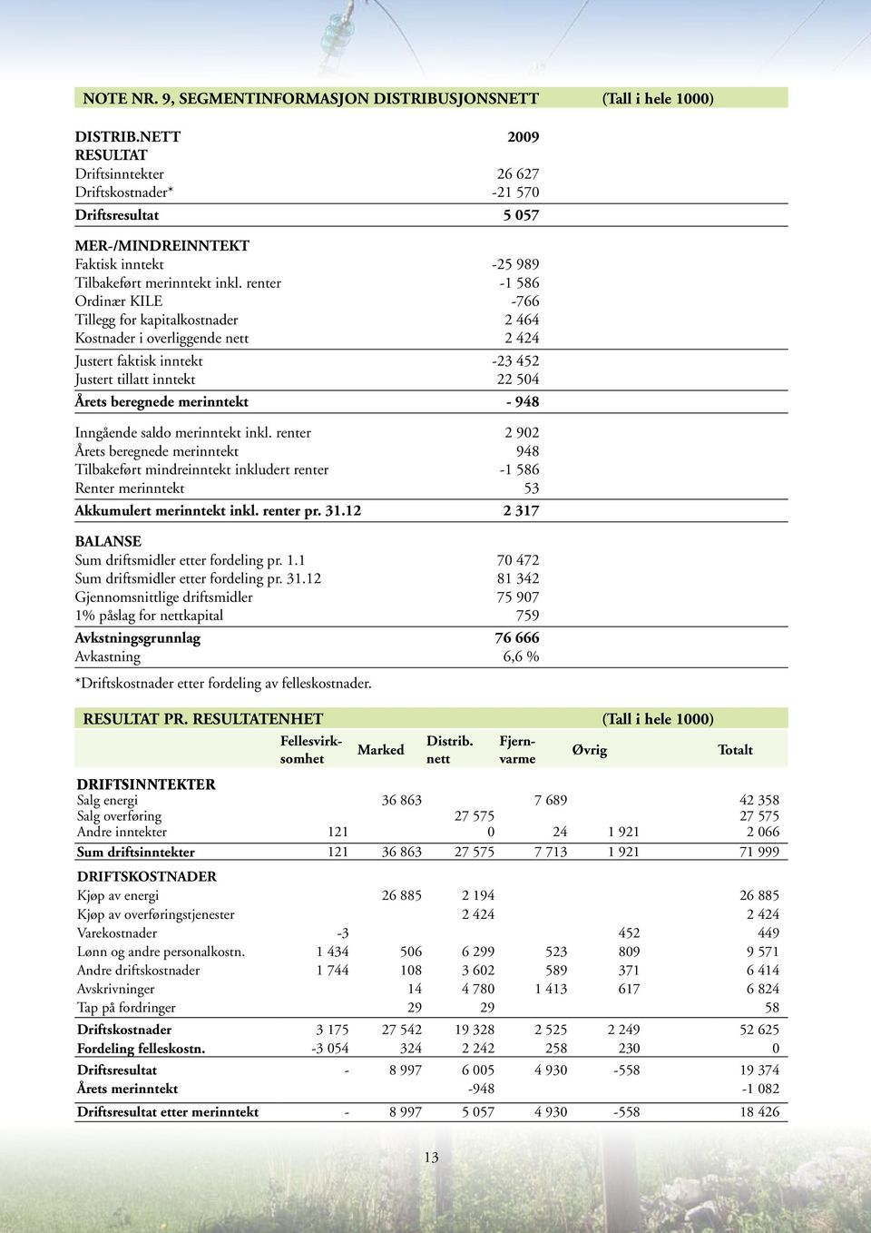 renter -1 586 Ordinær KILE -766 Tillegg for kapitalkostnader 2 464 Kostnader i overliggende nett 2 424 Justert faktisk inntekt -23 452 Justert tillatt inntekt 22 504 Årets beregnede merinntekt - 948