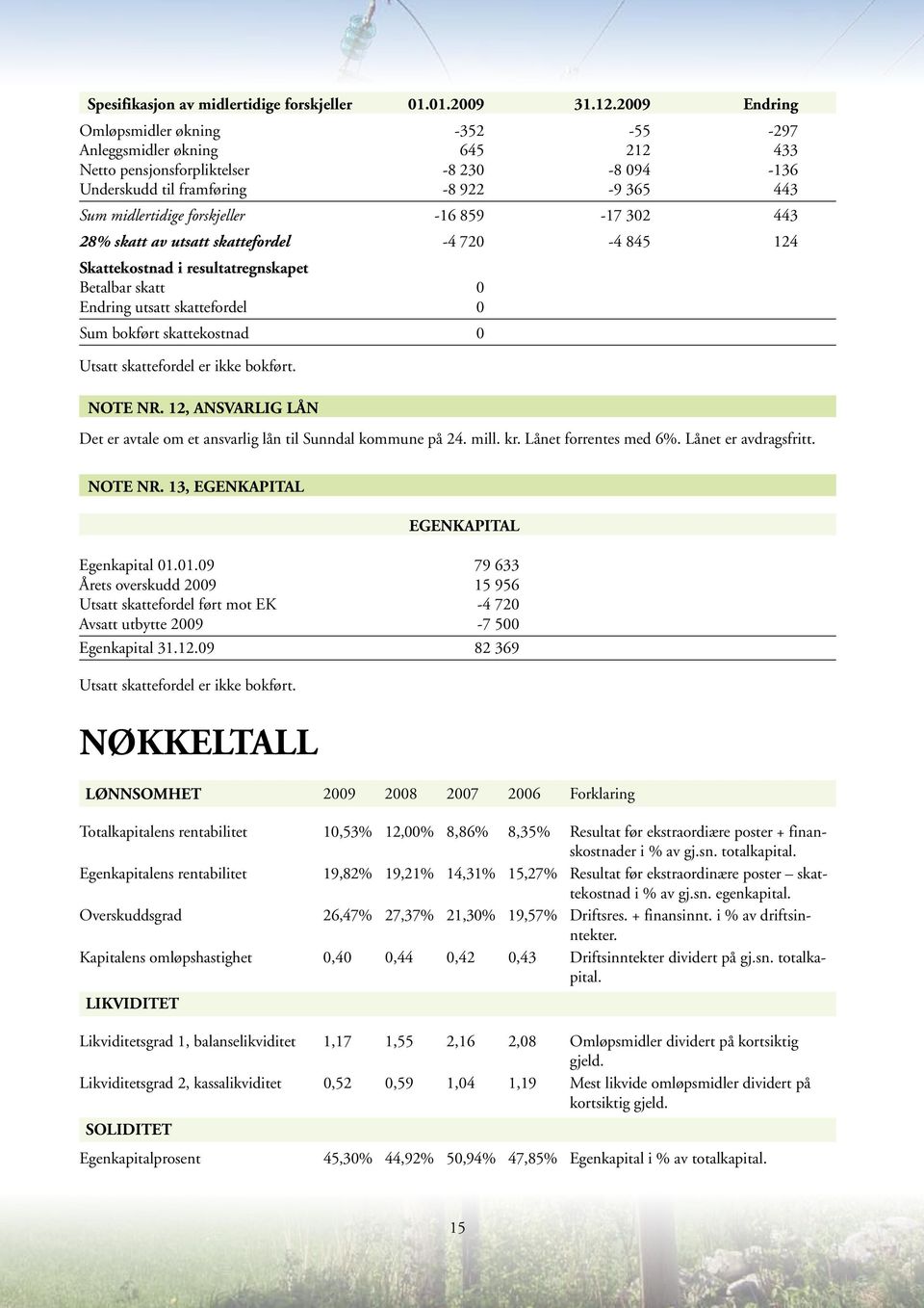 859-17 302 443 28% skatt av utsatt skattefordel -4 720-4 845 124 Skattekostnad i resultatregnskapet Betalbar skatt 0 Endring utsatt skattefordel 0 Sum bokført skattekostnad 0 Utsatt skattefordel er