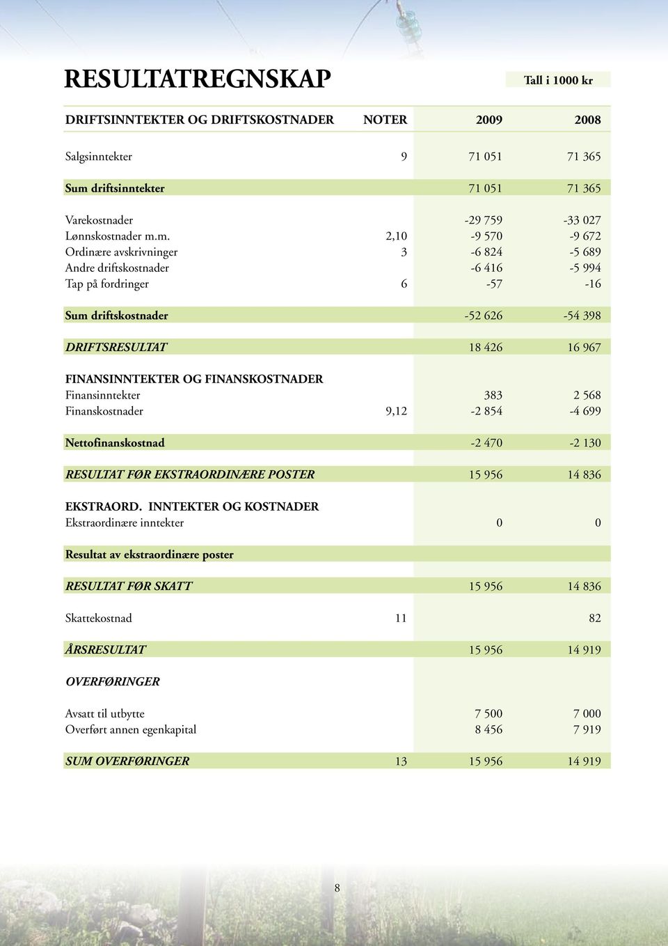 m. 2,10-9 570-9 672 Ordinære avskrivninger 3-6 824-5 689 Andre driftskostnader -6 416-5 994 Tap på fordringer 6-57 -16 Sum driftskostnader -52 626-54 398 DRIFTSRESULTAT 18 426 16 967 FINANSINNTEKTER