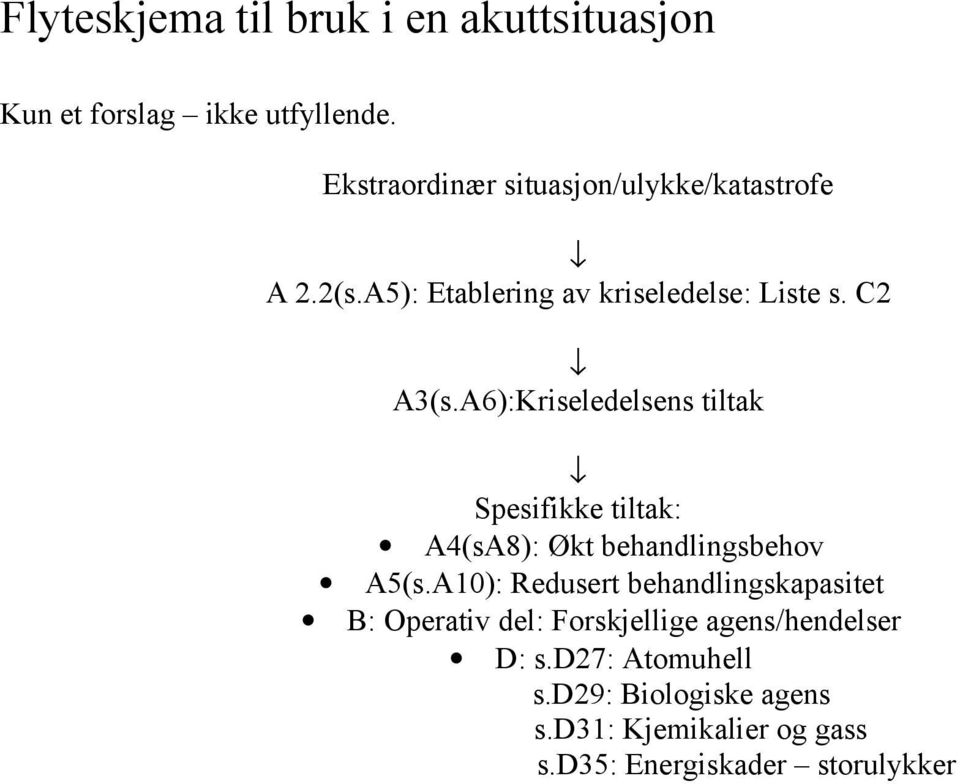 A6):Kriseledelsens tiltak Spesifikke tiltak: A4(sA8): Økt behandlingsbehov A5(s.