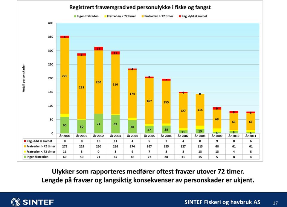 Lengde på fravær og langsiktig