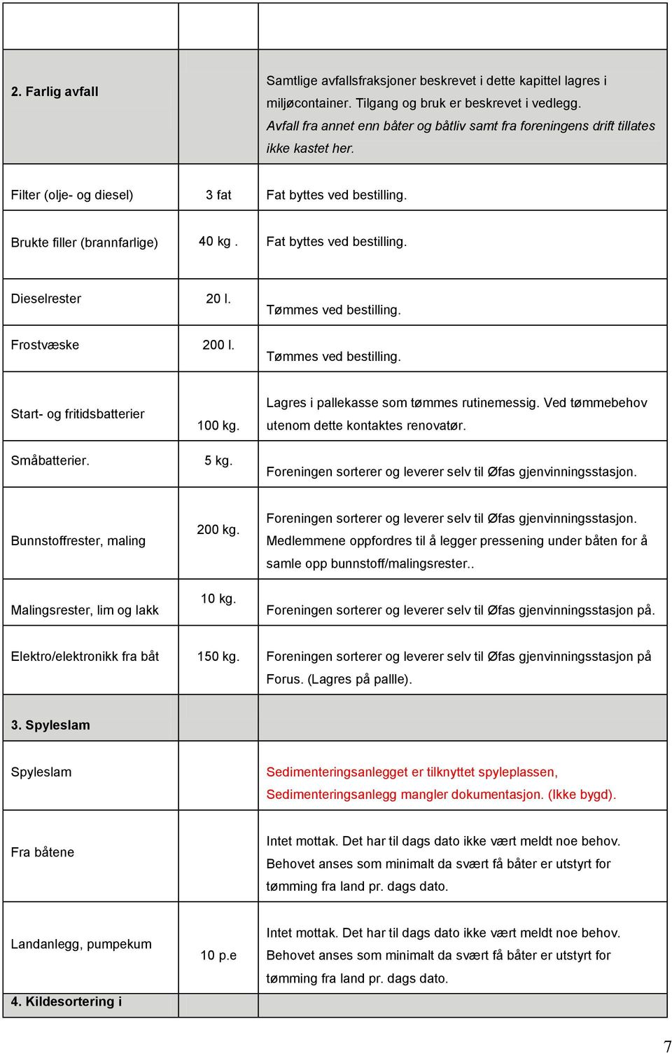 Fat byttes ved bestilling. Dieselrester 20 l. Frostvæske 200 l. Tømmes ved bestilling. Tømmes ved bestilling. Start- og fritidsbatterier Småbatterier. 100 kg. 5 kg.