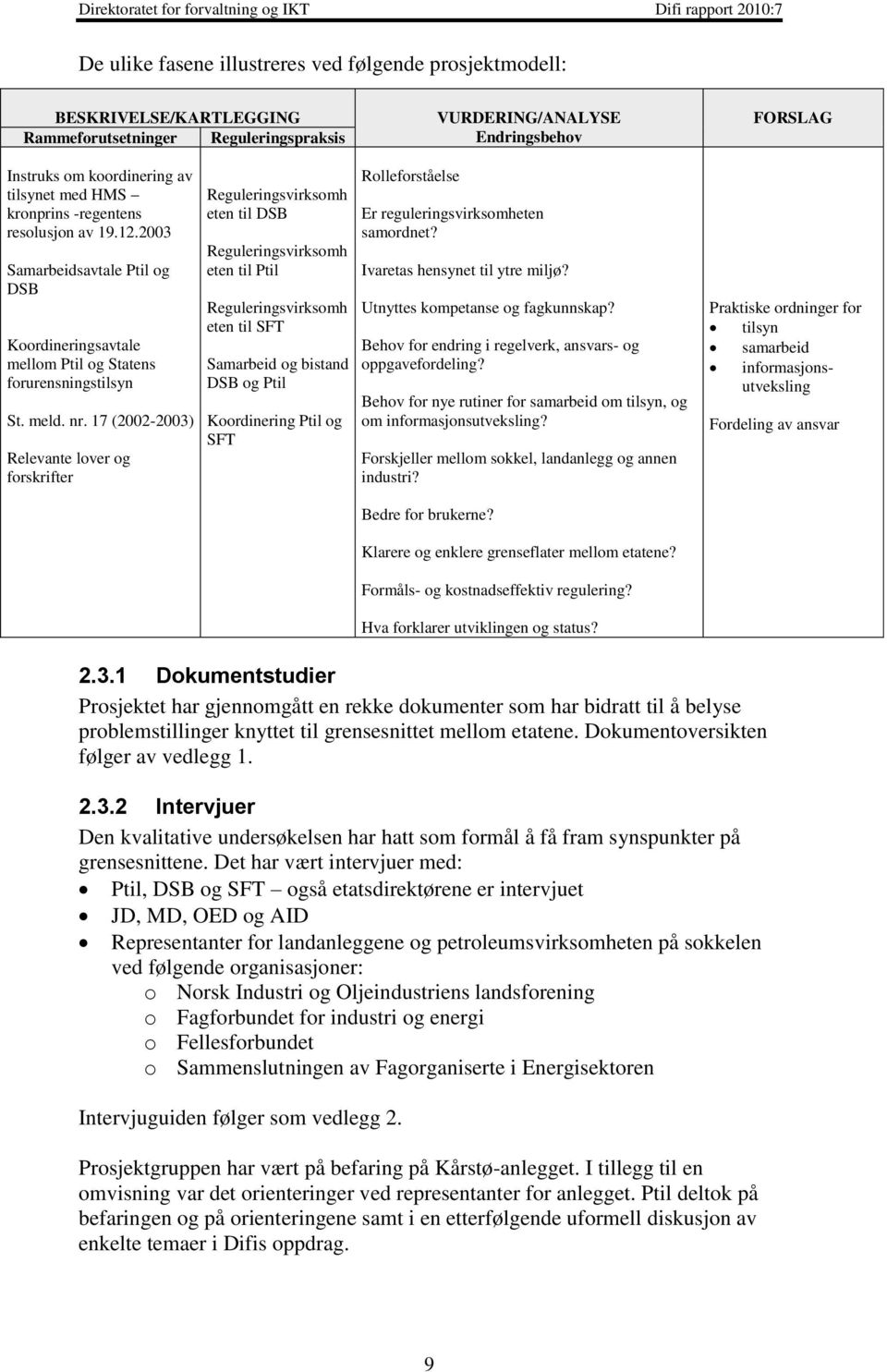 17 (2002-2003) Relevante lover og forskrifter Reguleringsvirksomh eten til DSB Reguleringsvirksomh eten til Ptil Reguleringsvirksomh eten til SFT Samarbeid og bistand DSB og Ptil Koordinering Ptil og