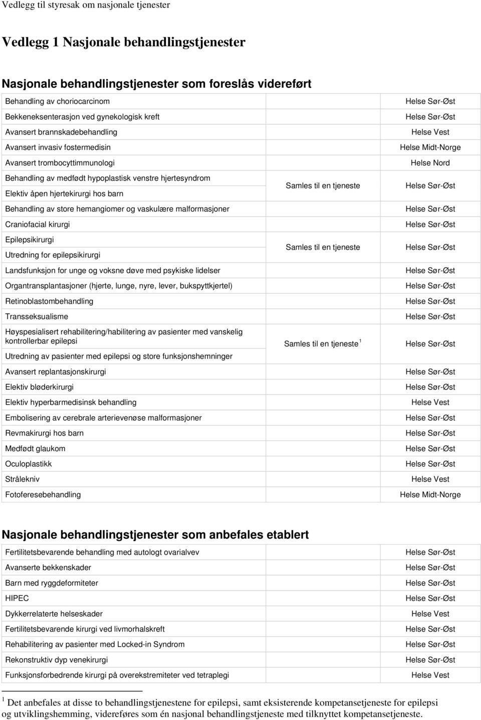 malformasjoner Craniofacial kirurgi Epilepsikirurgi Utredning for epilepsikirurgi Landsfunksjon for unge og voksne døve med psykiske lidelser Organtransplantasjoner (hjerte, lunge, nyre, lever,