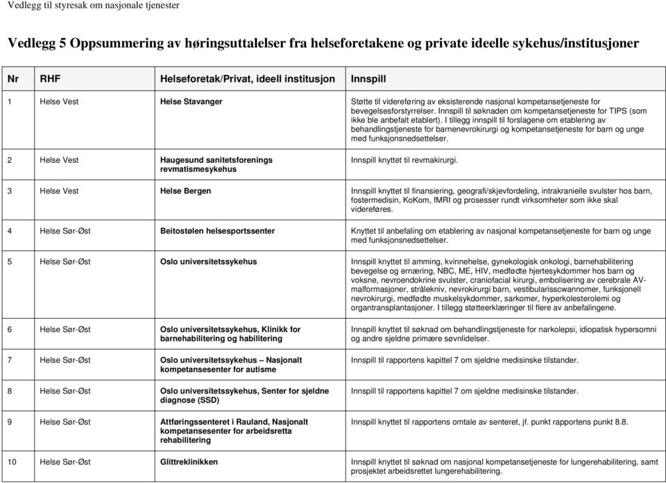 I tillegg innspill til forslagene om etablering av behandlingstjeneste for barnenevrokirurgi og kompetansetjeneste for barn og unge med funksjonsnedsettelser.