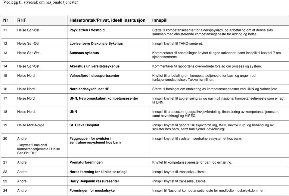 13 Sunnaas sykehus Kommentarer til anbefalinger knyttet til egne søknader, samt innspill til kapittel 7 om sjeldensentrene.