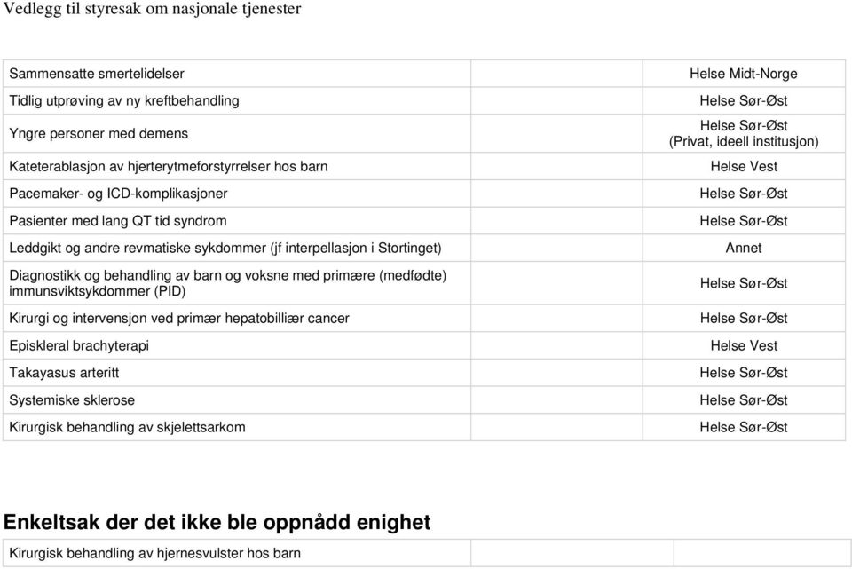 barn og voksne med primære (medfødte) immunsviktsykdommer (PID) Kirurgi og intervensjon ved primær hepatobilliær cancer Episkleral brachyterapi Takayasus