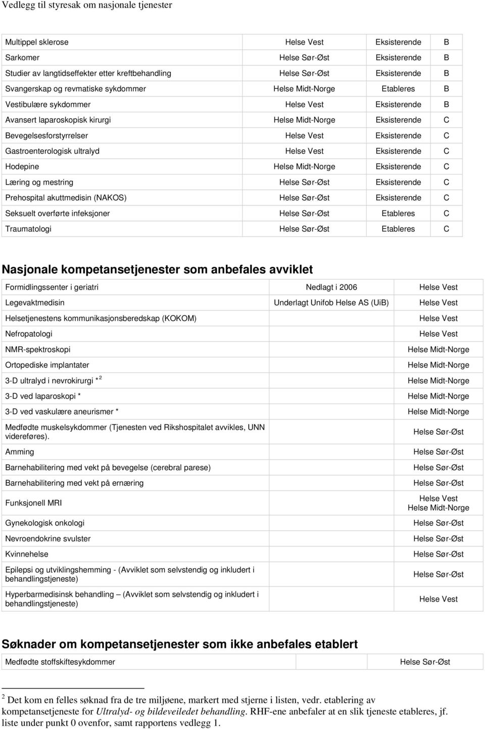 C Prehospital akuttmedisin (NAKOS) Eksisterende C Seksuelt overførte infeksjoner Etableres C Traumatologi Etableres C Nasjonale kompetansetjenester som anbefales avviklet Formidlingssenter i geriatri