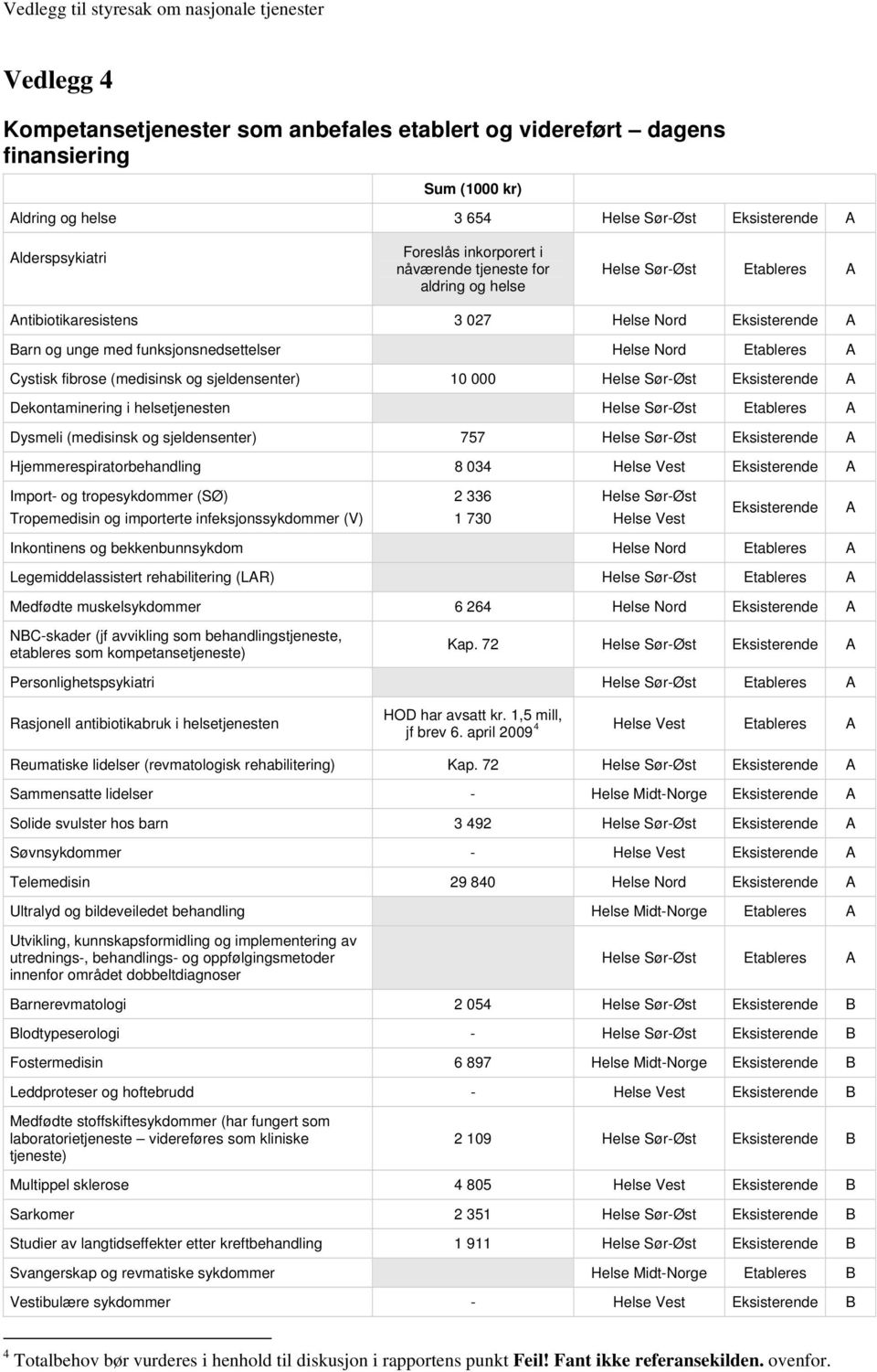 Eksisterende A Dekontaminering i helsetjenesten Etableres A Dysmeli (medisinsk og sjeldensenter) 757 Eksisterende A Hjemmerespiratorbehandling 8 034 Eksisterende A Import- og tropesykdommer (SØ)