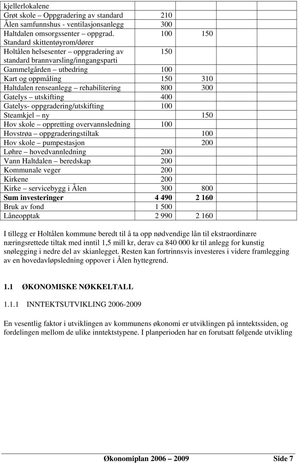 rehabilitering 800 300 Gatelys utskifting 400 Gatelys- oppgradering/utskifting 100 Steamkjel ny 150 Hov skole oppretting overvannsledning 100 Hovstrøa oppgraderingstiltak 100 Hov skole pumpestasjon