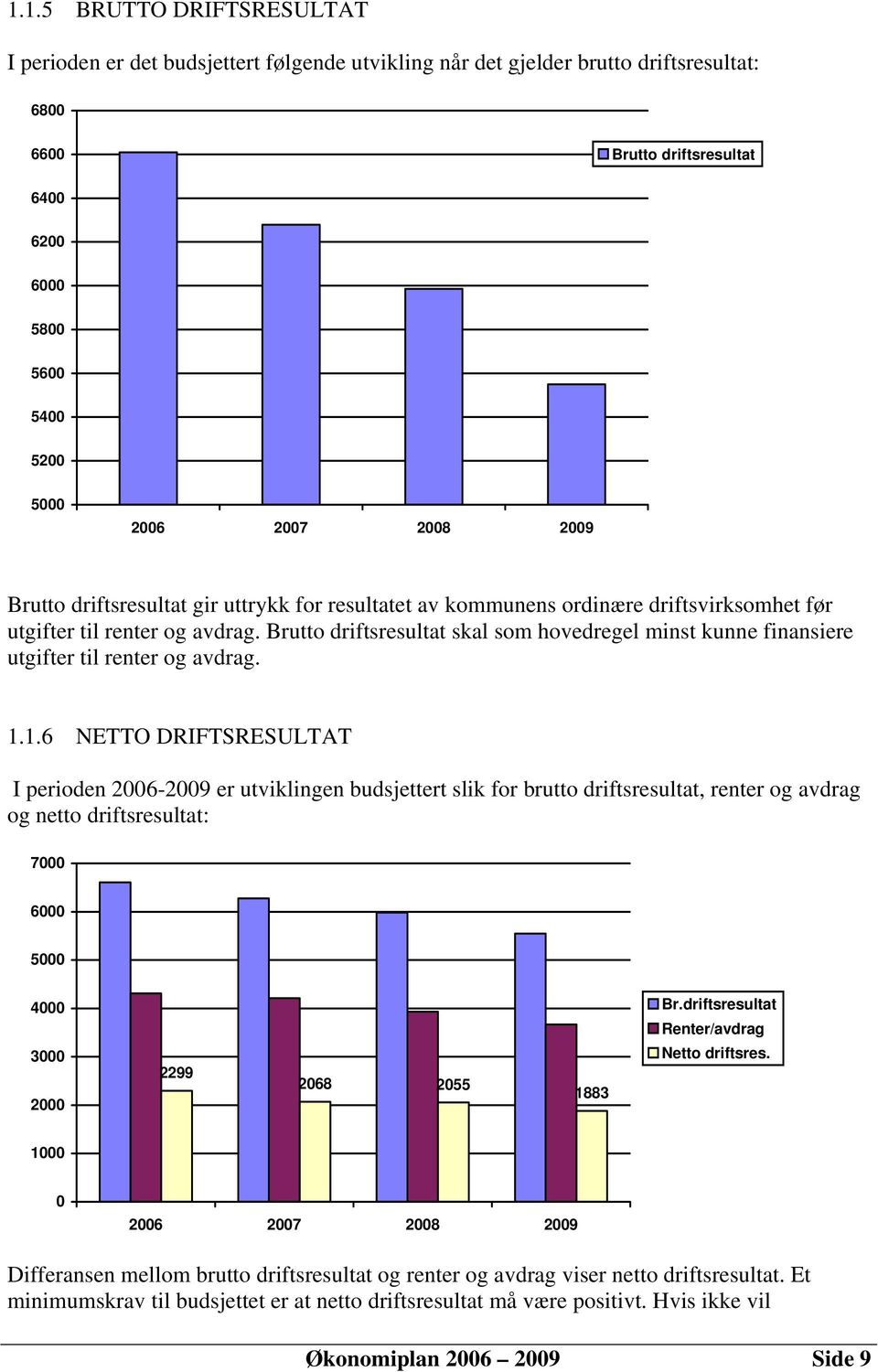 Brutto driftsresultat skal som hovedregel minst kunne finansiere utgifter til renter og avdrag. 1.