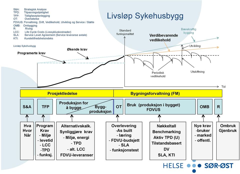 Prosjektledelse Bygningsforvaltning (FM) S&A TFP Produksjon for å bygge Byggproduksjon OT Bruk (produksjon i bygget) FDVUS OMB R Hva Hvor Når Program Krav - Miljø - levetid - LCC - TPD - funksj.