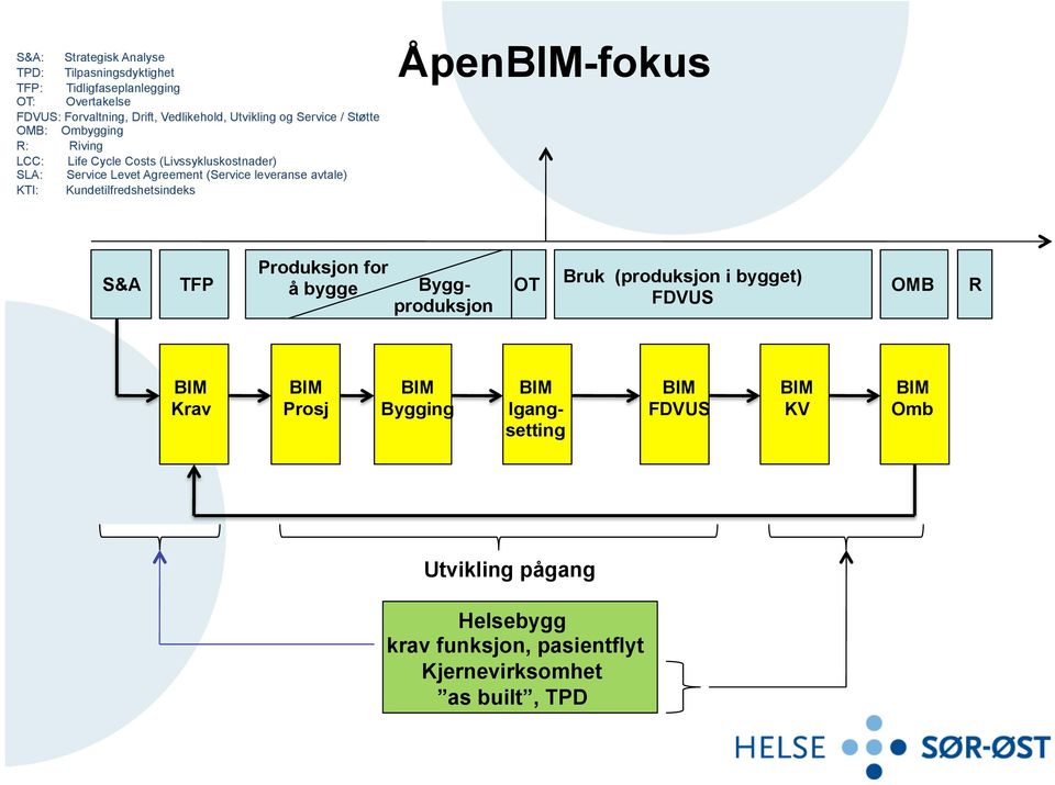 avtale) KTI: Kundetilfredshetsindeks ÅpenBIM-fokus S&A TFP Produksjon for å bygge Byggproduksjon OT Bruk (produksjon i bygget) FDVUS OMB R BIM