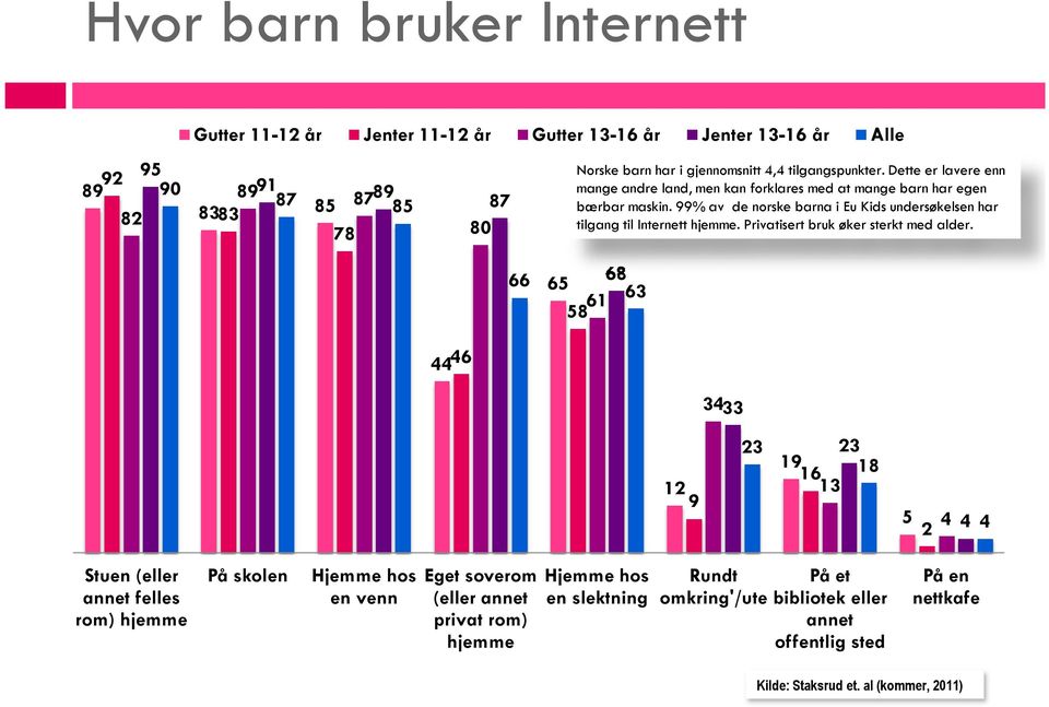 99% av de norske barna i Eu Kids undersøkelsen har tilgang til Internett hjemme. Privatisert bruk øker sterkt med alder.