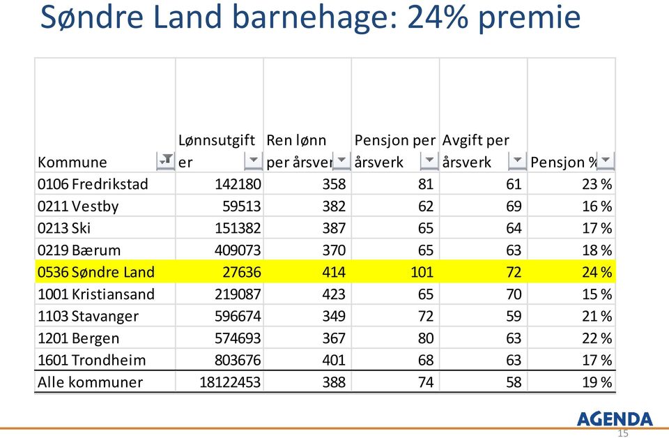 Bærum 409073 370 65 63 18 % 0536 Søndre Land 27636 414 101 72 24 % 1001 Kristiansand 219087 423 65 70 15 % 1103 Stavanger