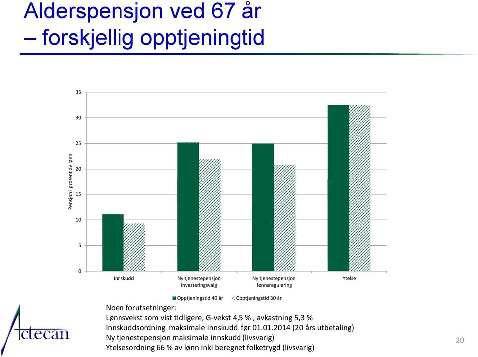 Lønnsvekst som vist tidligere, G-vekst 4,5 %, avkastning 5,3 % Innskuddsordning maksimale innskudd før 01.