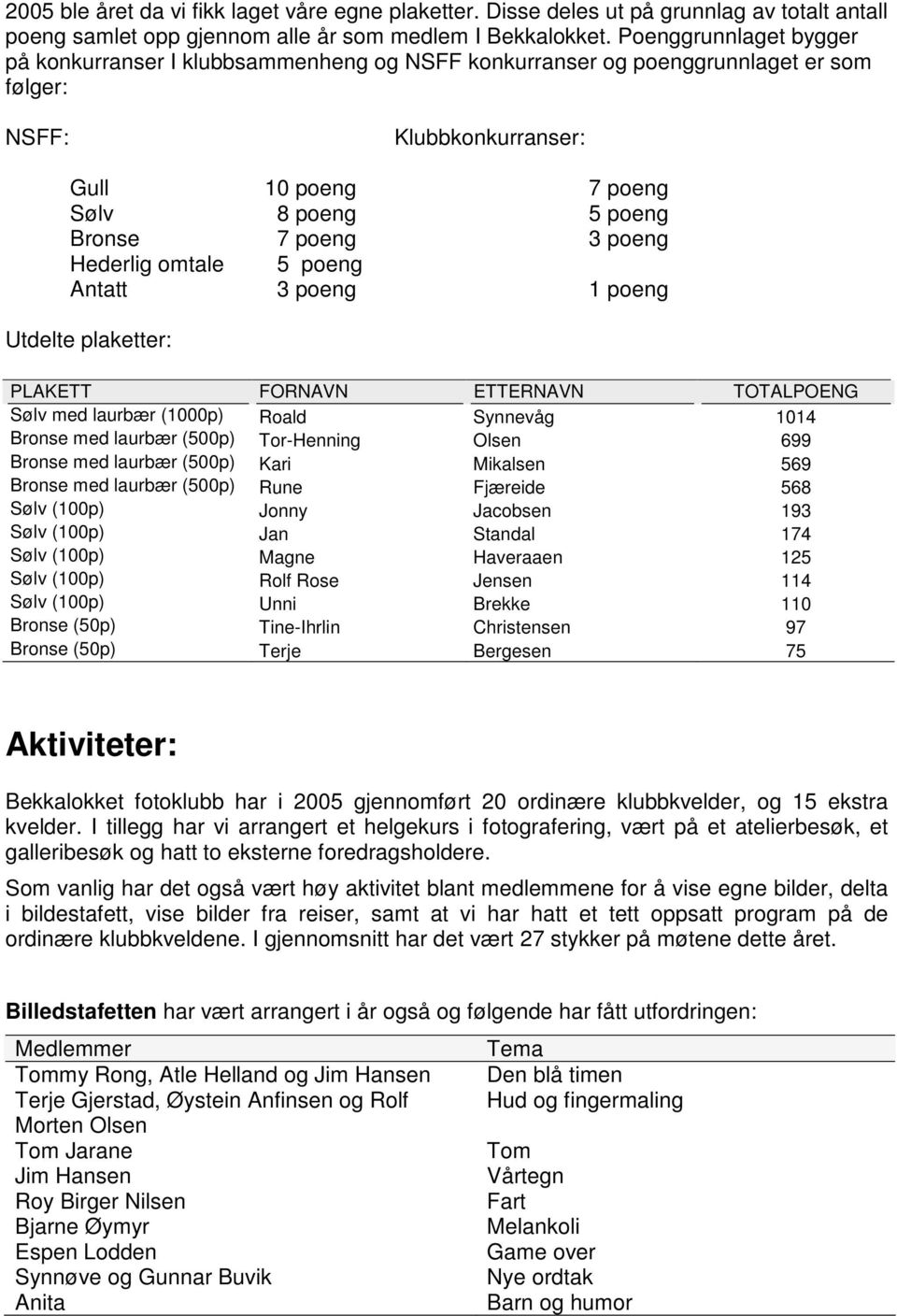 poeng Hederlig omtale 5 poeng Antatt 3 poeng 1 poeng Utdelte plaketter: PLAKETT FORNAVN ETTERNAVN TOTALPOENG Sølv med laurbær (1000p) Roald Synnevåg 1014 Bronse med laurbær (500p) Tor-Henning Olsen