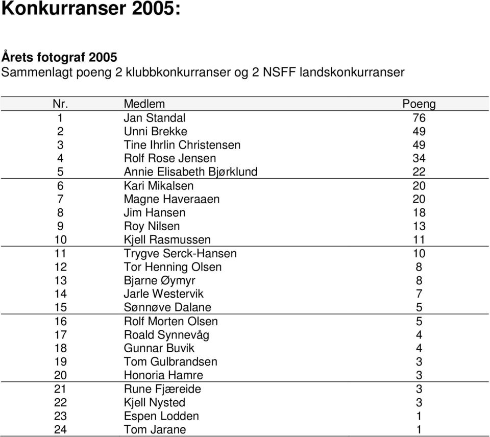 Magne Haveraaen 20 8 Jim Hansen 18 9 Roy Nilsen 13 10 Kjell Rasmussen 11 11 Trygve Serck-Hansen 10 12 Tor Henning Olsen 8 13 Bjarne Øymyr 8 14 Jarle