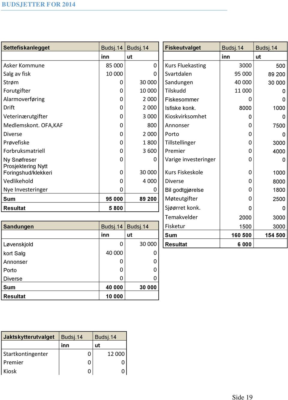 14 inn ut inn ut Asker Kommune 85 000 0 Kurs Fluekasting 3000 500 Salg av fisk 10 000 0 Svartdalen 95 000 89 200 Strøm 0 30 000 Sandungen 40 000 30 000 Forutgifter 0 10 000 Tilskudd 11 000 0