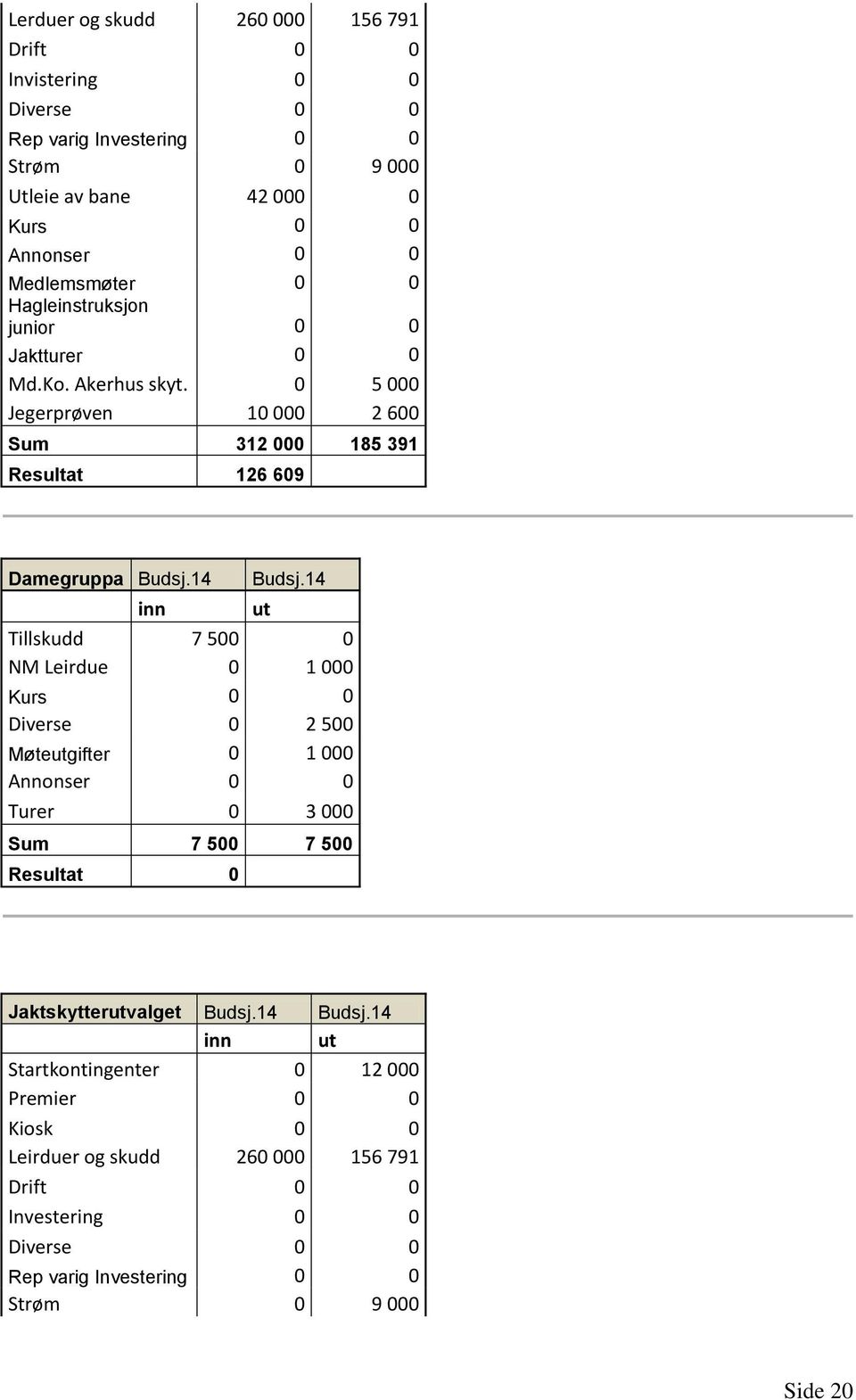 14 inn ut Tillskudd 7 500 0 NM Leirdue 0 1 000 Kurs 0 0 Diverse 0 2 500 Møteutgifter 0 1 000 Annonser 0 0 Turer 0 3 000 Sum 7 500 7 500 Resultat 0 Jaktskytterutvalget Budsj.