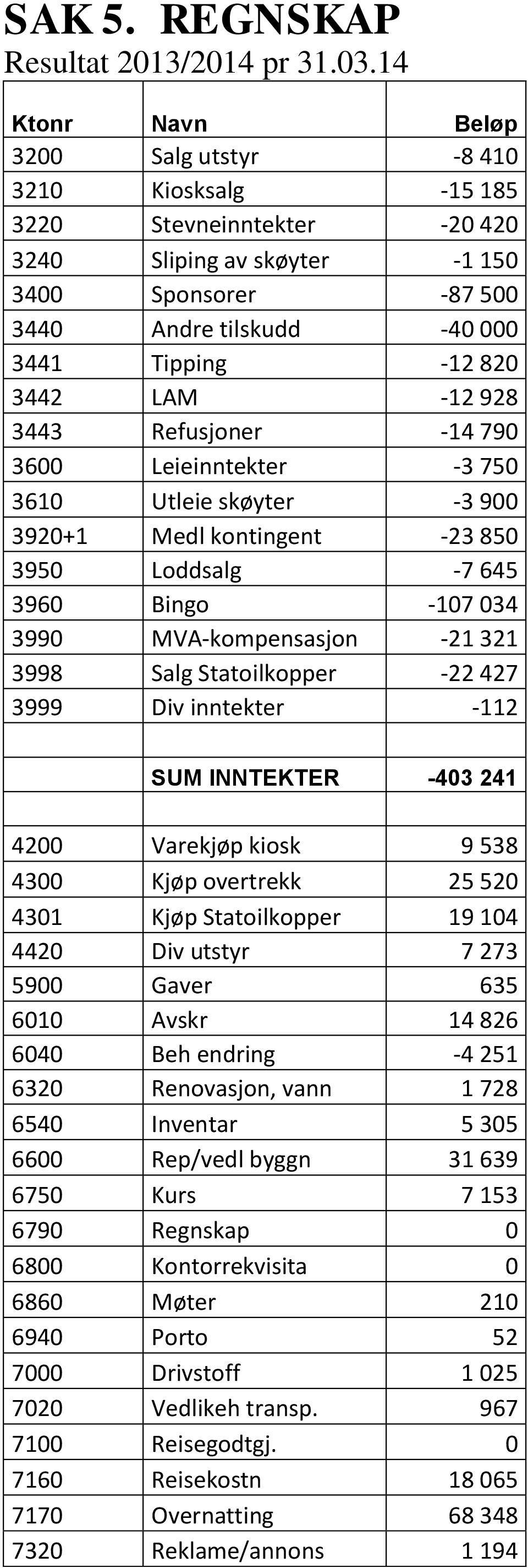 3442 LAM -12 928 3443 Refusjoner -14 790 3600 Leieinntekter -3 750 3610 Utleie skøyter -3 900 3920+1 Medl kontingent -23 850 3950 Loddsalg -7 645 3960 Bingo -107 034 3990 MVA-kompensasjon -21 321