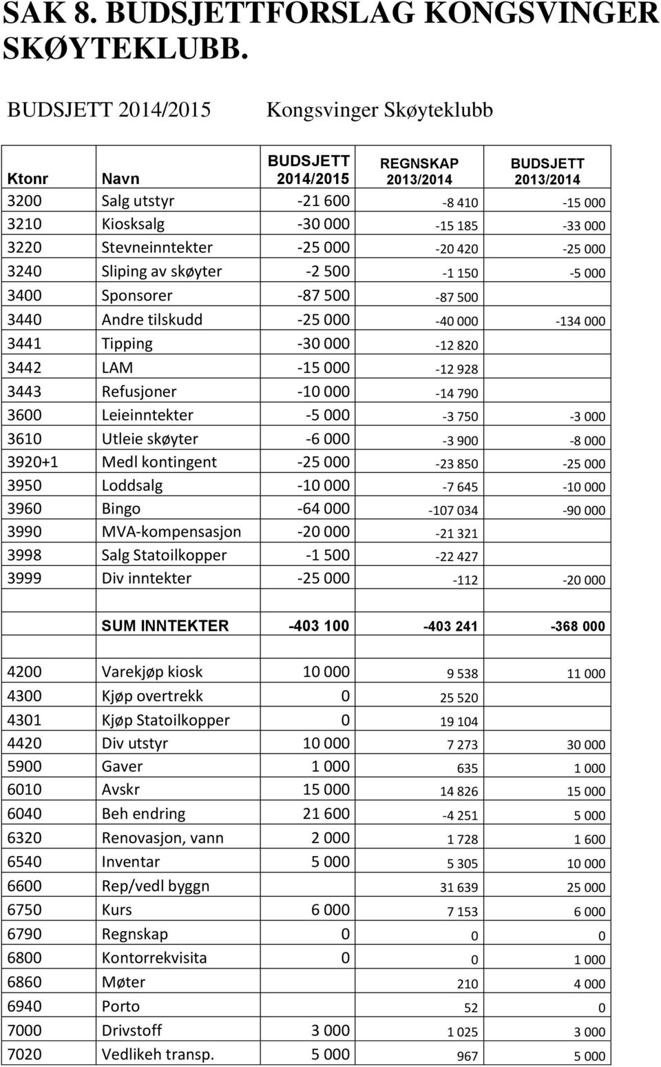 Stevneinntekter -25 000-20 420-25 000 3240 Sliping av skøyter -2 500-1 150-5 000 3400 Sponsorer -87 500-87 500 3440 Andre tilskudd -25 000-40 000-134 000 3441 Tipping -30 000-12 820 3442 LAM -15