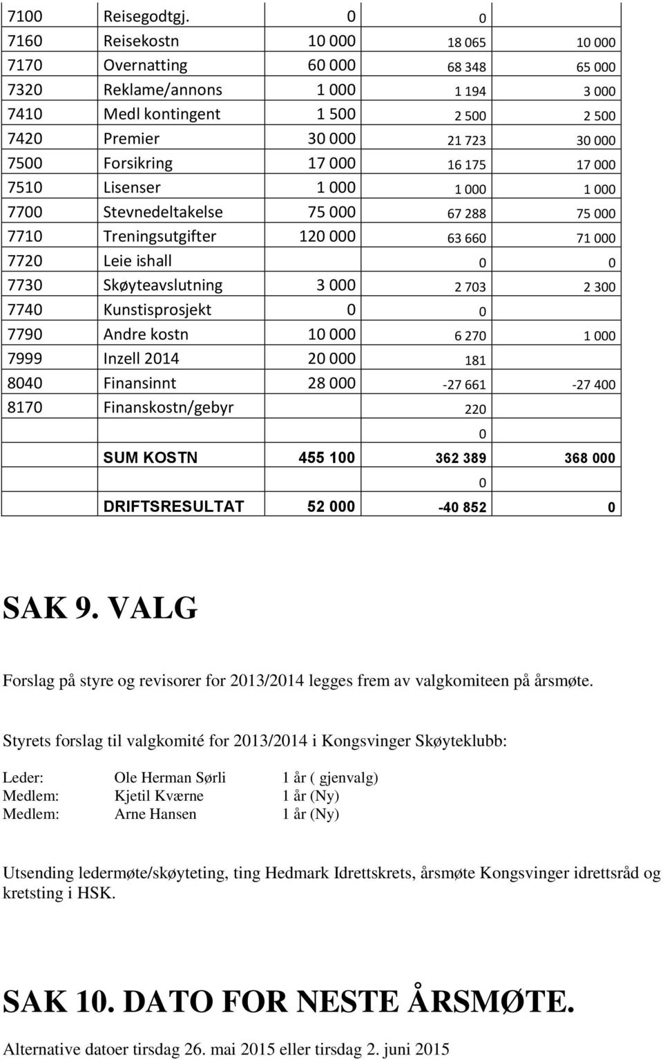 Forsikring 17 000 16 175 17 000 7510 Lisenser 1 000 1 000 1 000 7700 Stevnedeltakelse 75 000 67 288 75 000 7710 Treningsutgifter 120 000 63 660 71 000 7720 Leie ishall 0 0 7730 Skøyteavslutning 3 000