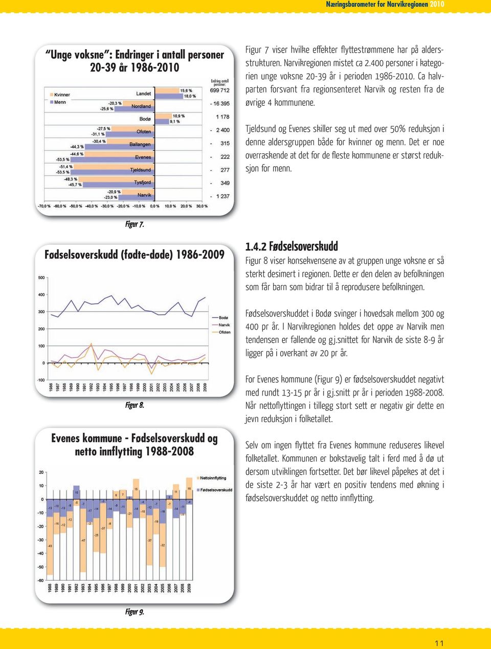 Tjeldsund og Evenes skiller seg ut med over 50% reduksjon i denne aldersgruppen både for kvinner og menn. Det er noe overraskende at det for de fleste kommunene er størst reduksjon for menn. Figur 7.