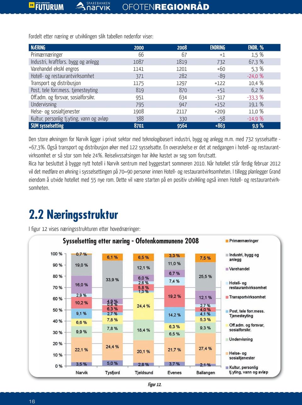 tjenesteyting 819 870 +51 6,2 % Off.adm. og forsvar, sosialforsikr. 951 634-317 -33,3 % Undervisning 795 947 +152 19,1 % Helse- og sosialtjenester 1908 2117 +209 11,0 % Kultur, personlig tj.