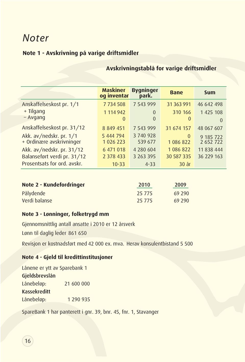 31/12 8 849 451 7 543 999 31 674 157 48 067 607 Akk. av/nedskr. pr. 1/1 5 444 794 3 740 928 0 9 185 722 + Ordinære avskrivninger 1 026 223 539 677 1 086 822 2 652 722 Akk. av/nedskr. pr. 31/12 6 471 018 4 280 604 1 086 822 11 838 444 Balanseført verdi pr.