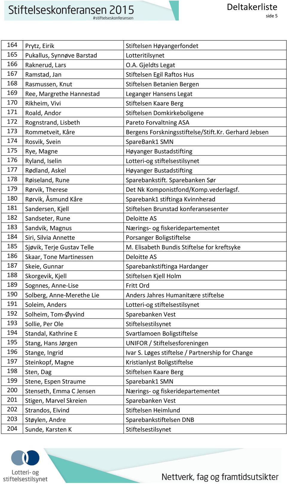 171 Roald, Andor Stiftelsen Domkirkeboligene 172 Rognstrand, Lisbeth Pareto Forvaltning ASA 173 Rommetveit, Kåre Bergens Forskningsstiftelse/Stift.Kr.