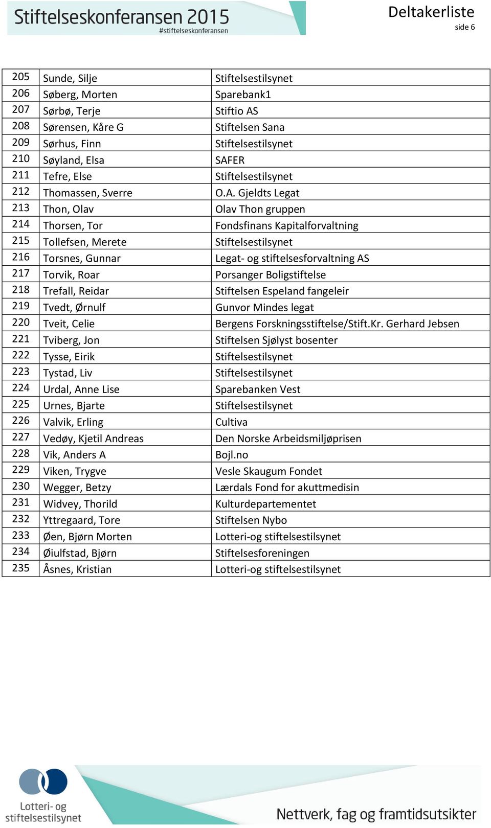 Gjeldts Legat 213 Thon, Olav Olav Thon gruppen 214 Thorsen, Tor Fondsfinans Kapitalforvaltning 215 Tollefsen, Merete Stiftelsestilsynet 216 Torsnes, Gunnar Legat- og stiftelsesforvaltning AS 217