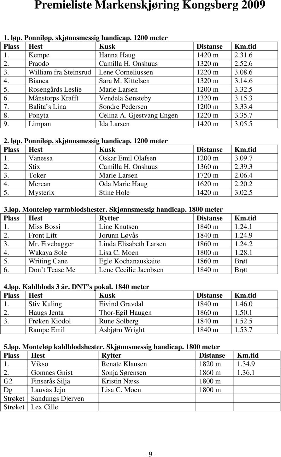 Balita s Lina Sondre Pedersen 1200 m 3.33.4 8. Ponyta Celina A. Gjestvang Engen 1220 m 3.35.7 9. Limpan Ida Larsen 1420 m 3.05.5 2. løp. Ponniløp, skjønnsmessig handicap. 1200 meter 1.