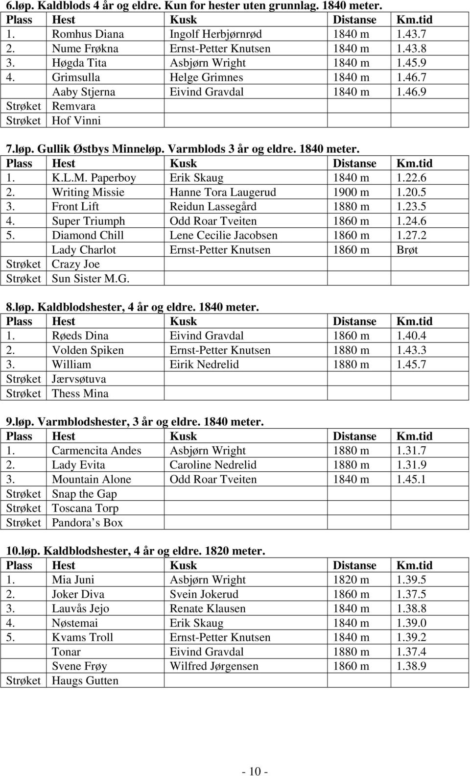 Varmblods 3 år og eldre. 1840 meter. 1. K.L.M. Paperboy Erik Skaug 1840 m 1.22.6 2. Writing Missie Hanne Tora Laugerud 1900 m 1.20.5 3. Front Lift Reidun Lassegård 1880 m 1.23.5 4.