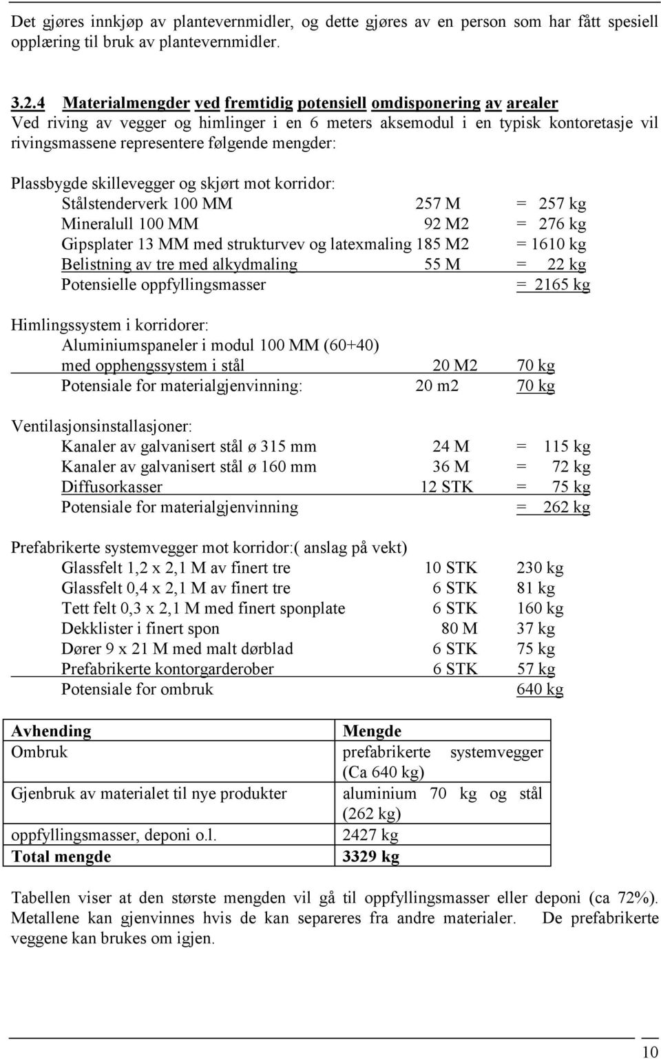 mengder: Plassbygde skillevegger og skjørt mot korridor: Stålstenderverk 100 MM 257 M = 257 kg Mineralull 100 MM 92 M2 = 276 kg Gipsplater 13 MM med strukturvev og latexmaling 185 M2 = 1610 kg