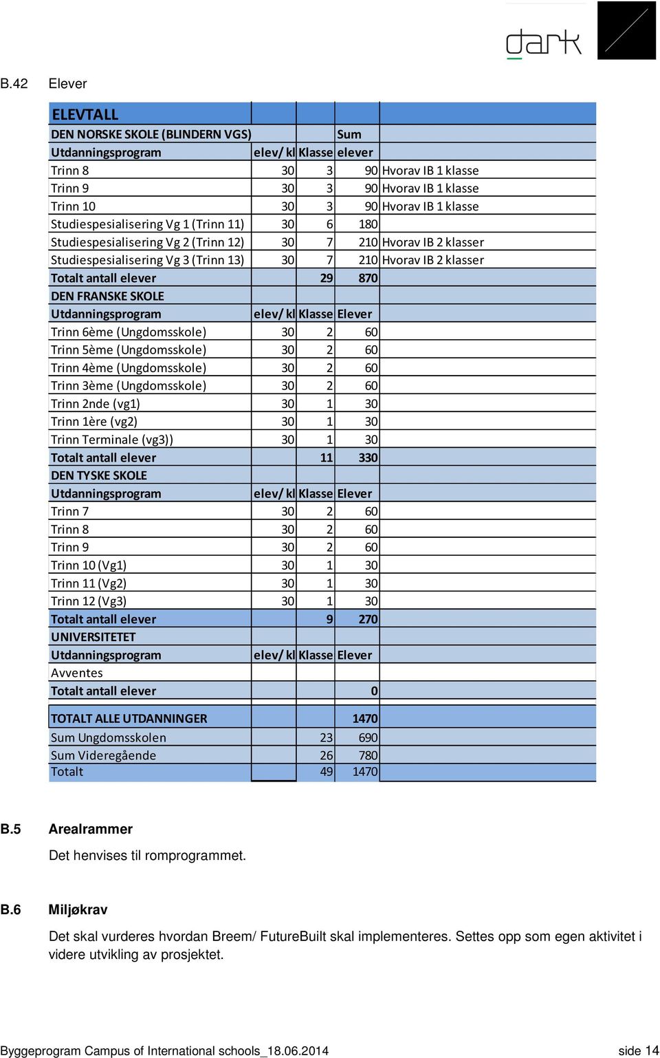 elever 29 870 DEN FRANSKE SKOLE Utdanningsprogram elev/ kl KlasserElever Trinn 6ème (Ungdomsskole) 30 2 60 Trinn 5ème (Ungdomsskole) 30 2 60 Trinn 4ème (Ungdomsskole) 30 2 60 Trinn 3ème