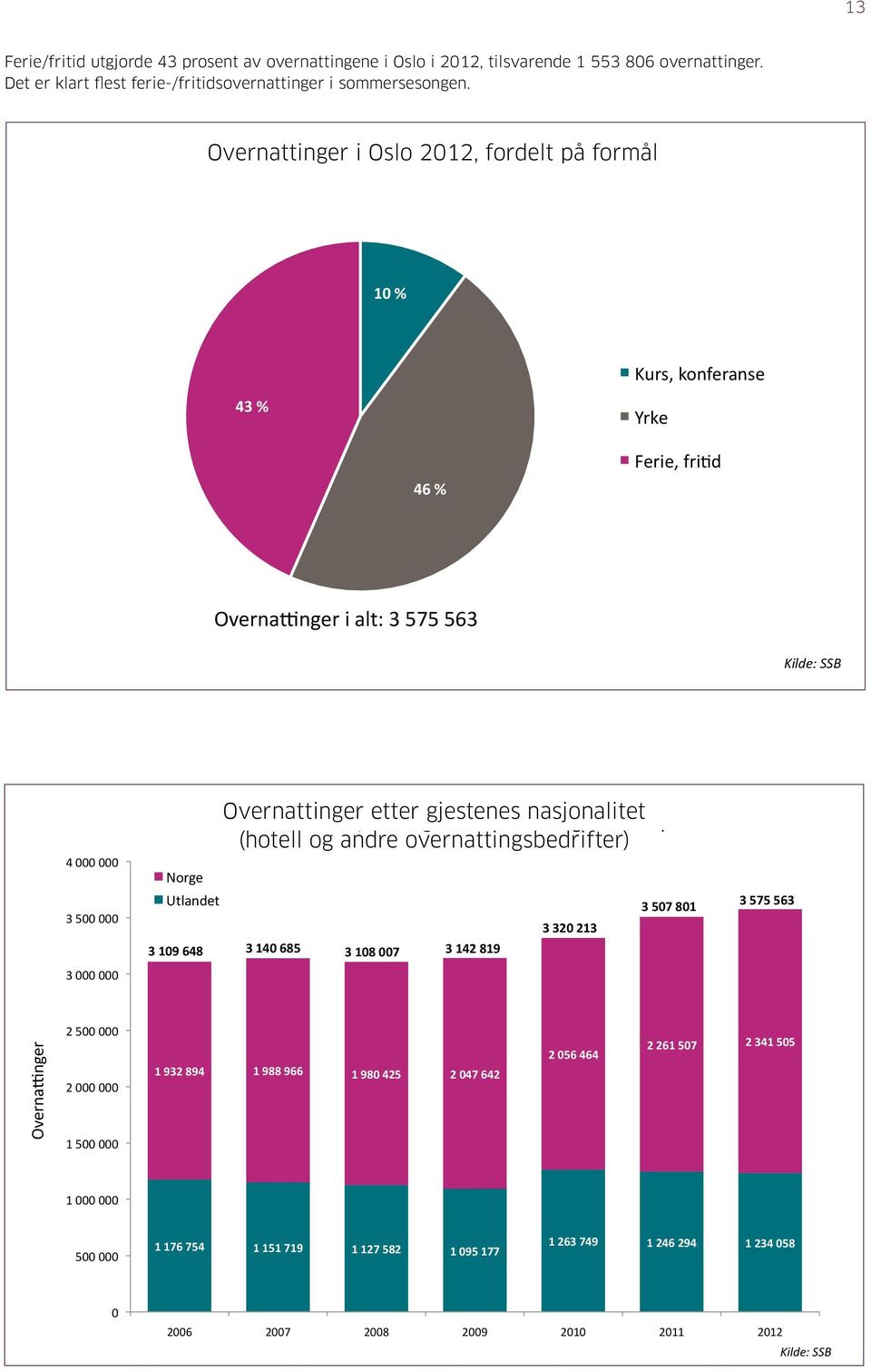 nger i alt: 3 575 563 Kilde: SSB NB, ny sist på side 13 Overna?nger e6er gjestenes Overnattinger nasjonalitet (hotell etter og gjestenes andre overna?