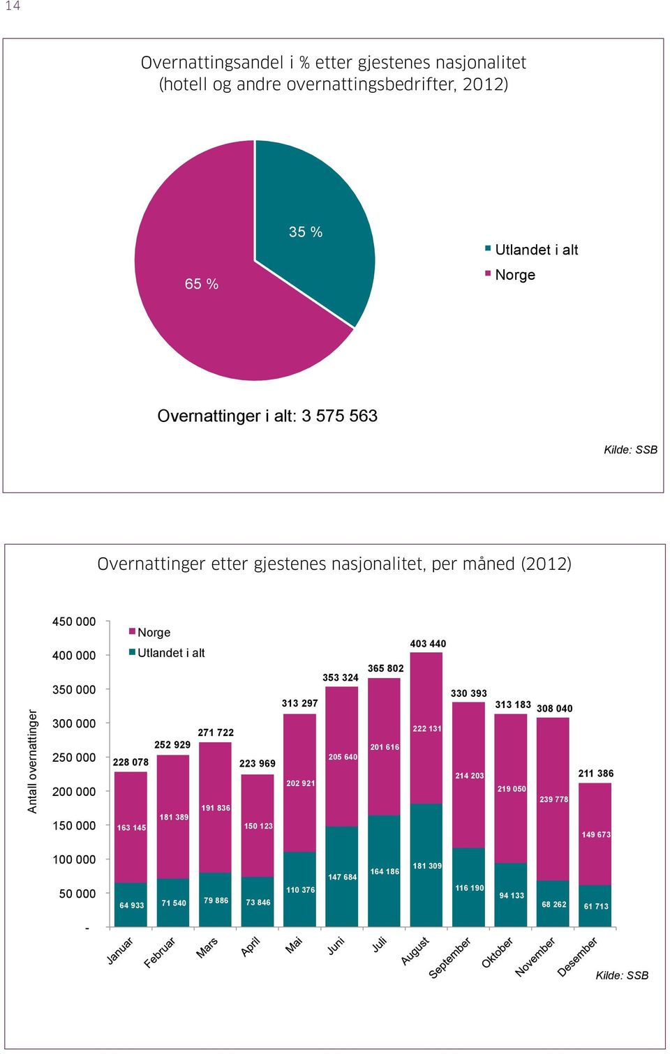 13 Navn på foredragsholder Navn på foredrag Overnattinger etter gjestenes nasjonalitet, per måned (2012) Overnattinger etter gjestenes nasjonalitet (hotell og andre overnattingsbedrifter) 450 000 400