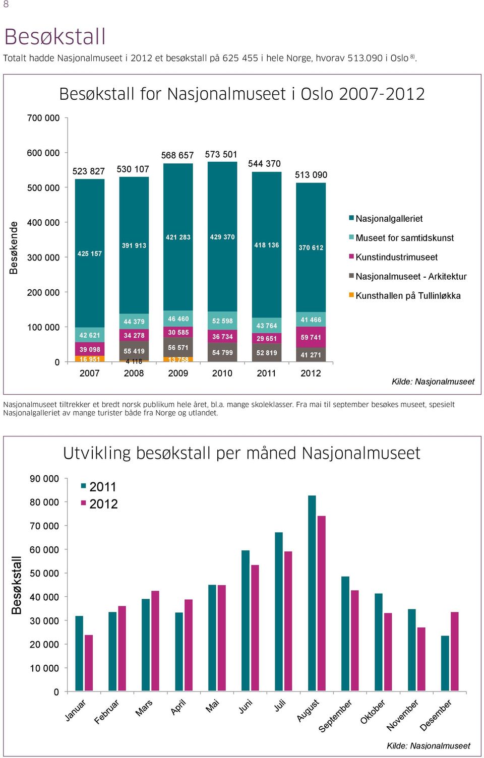 391 913 421 283 429 370 418 136 370 612 Nasjonalgalleriet Museet for samtidskunst Kunstindustrimuseet Nasjonalmuseet - Arkitektur 200 000 Kunsthallen på Tullinløkka 100 000 0 44 379 46 460 52 598 42