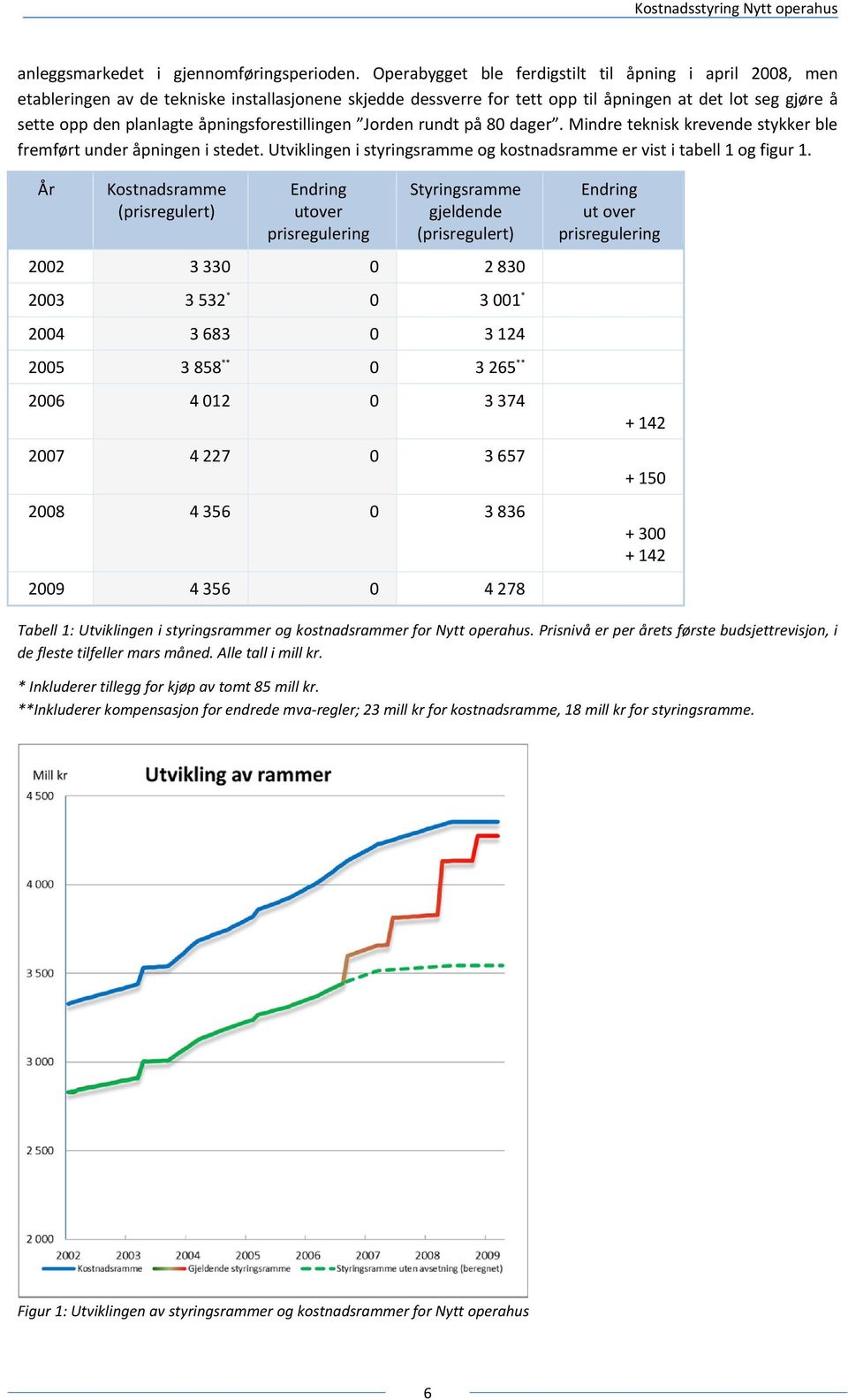 åpningsforestillingen Jorden rundt på 80 dager. Mindre teknisk krevende stykker ble fremført under åpningen i stedet. Utviklingen i styringsramme og kostnadsramme er vist i tabell 1 og figur 1.