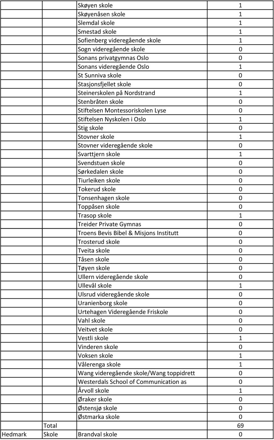 Svarttjern skole 1 Svendstuen skole 0 Sørkedalen skole 0 Tiurleiken skole 0 Tokerud skole 0 Tonsenhagen skole 0 Toppåsen skole 0 Trasop skole 1 Treider Private Gymnas 0 Troens Bevis Bibel bl& Misjons