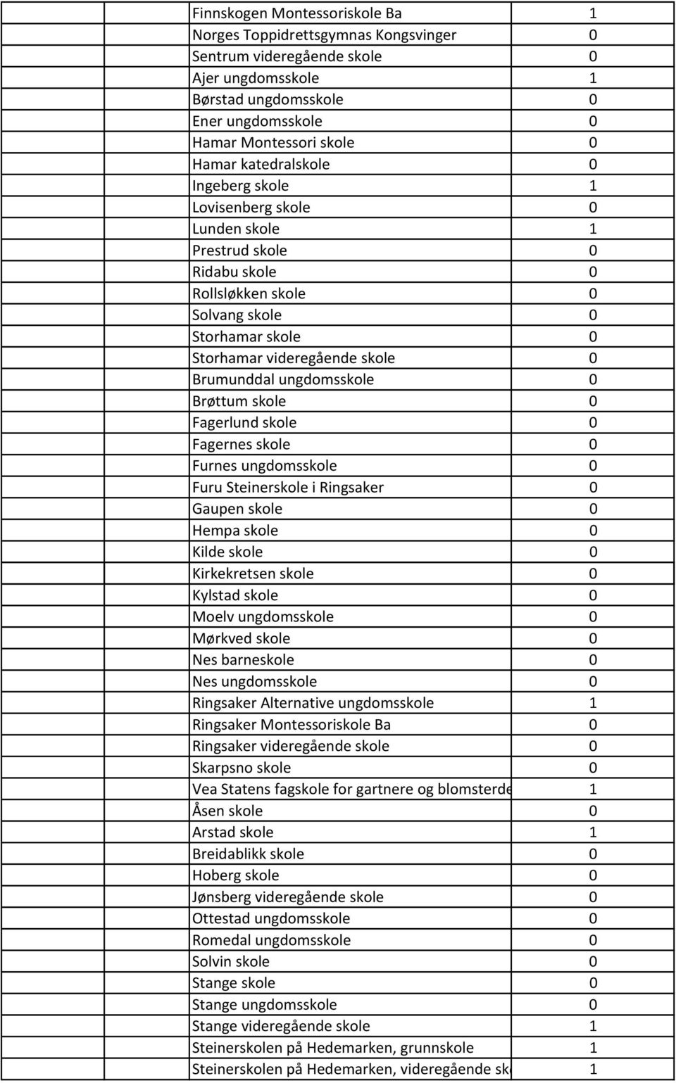 ungdomsskole 0 Brøttum skole 0 Fagerlund skole 0 Fagernes skole 0 Furnes ungdomsskole 0 Furu Steinerskole i Ringsaker 0 Gaupen skole 0 Hempa skole 0 Kilde skole 0 Kirkekretsen kk skole 0 Kylstad