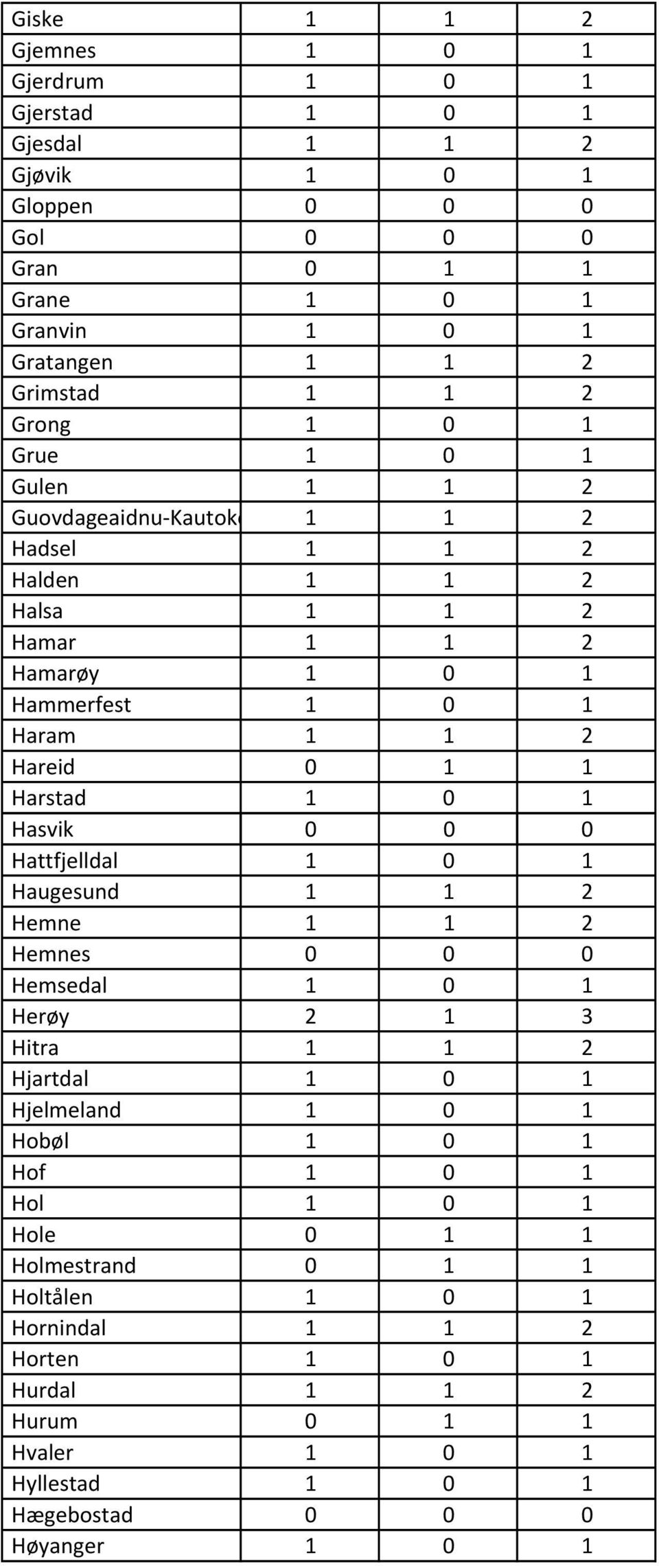 Harstad 1 0 1 Hasvik 0 0 0 Hattfjelldal 1 0 1 Haugesund 1 1 2 Hemne 1 1 2 Hemnes 0 0 0 Hemsedal 1 0 1 Herøy 2 1 3 Hitra 1 1 2 Hjartdal 1 0 1 Hjelmeland 1 0 1 Hobøl 1 0 1