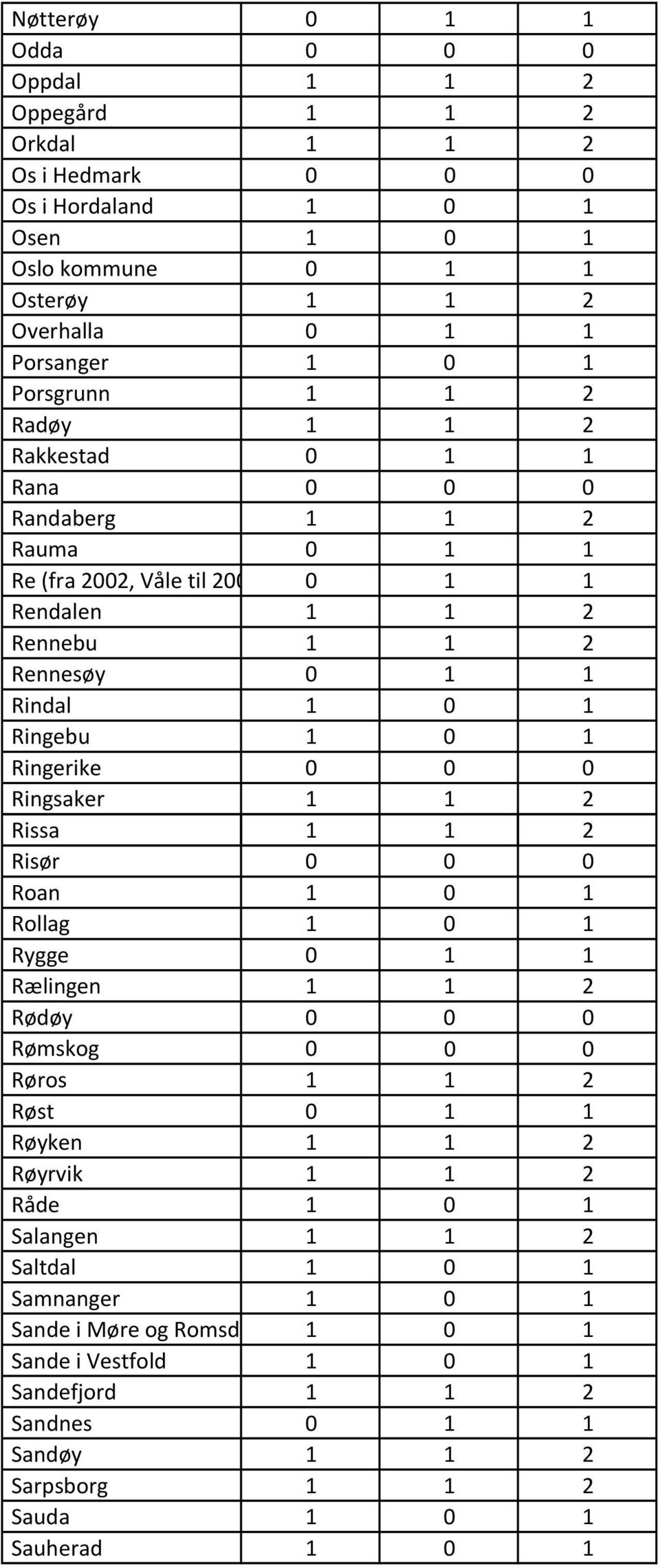 Ringerike 0 0 0 Ringsaker 1 1 2 Rissa 1 1 2 Risør 0 0 0 Roan 1 0 1 Rollag 1 0 1 Rygge 0 1 1 Rælingen 1 1 2 Rødøy 0 0 0 Rømskog 0 0 0 Røros 1 1 2 Røst 0 1 1 Røyken 1 1 2 Røyrvik 1 1 2