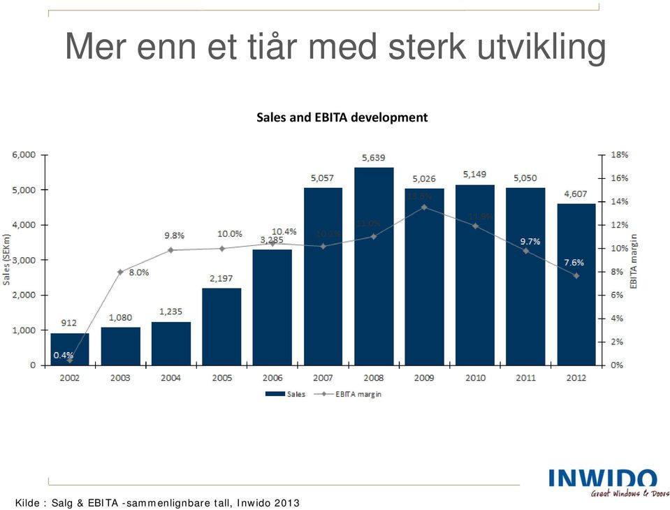 development Kilde : Salg &